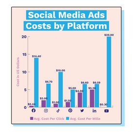 Ads Cost: Formats, Rates, Pricing Models, ROI