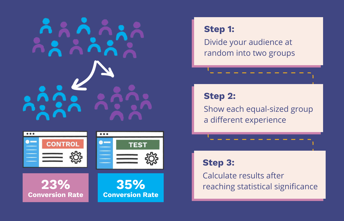 What Is A/B Testing In Marketing? An Introduction | AdRoll