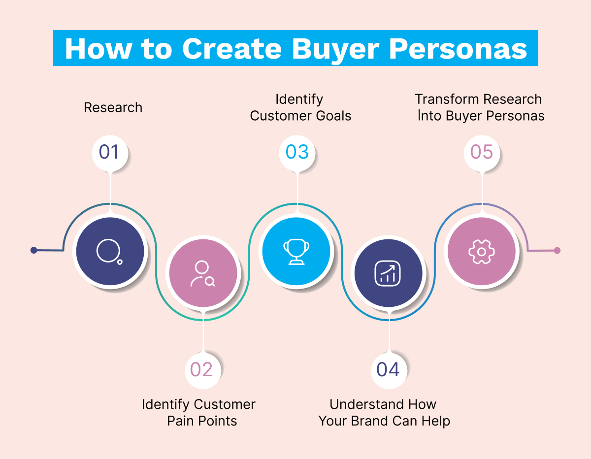 How To Create Buyer Personas: A Step-By-Step Guide | AdRoll