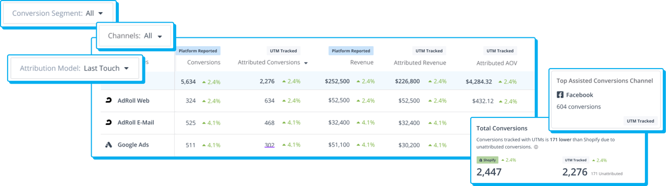 A few select panels from AdRoll's dashboard.