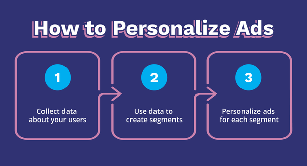 How to personalize ads: 1) collect data about your users, 2) use data to create segments, 3) personalize ads for each segment. 