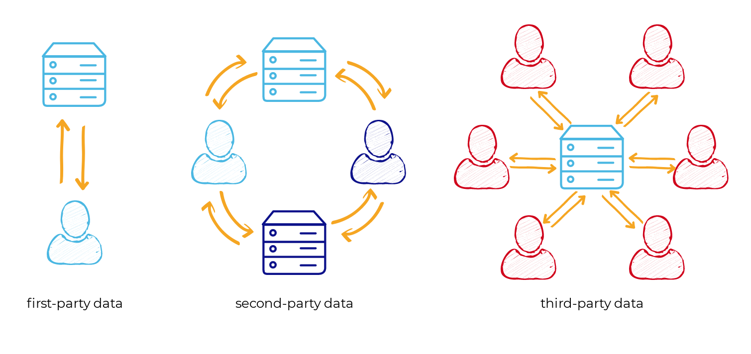 How did the first. First Party data. Что такое first Party данные. 3rd Party data. Second -Party data.