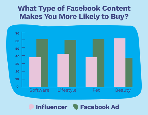 A bar chart of survey respondents showing that Facebook ads makes them more likely to buy software, lifestyle, and pet products rather than influencers. Influencers drive more beauty purchases rather than a Facebook ad.  