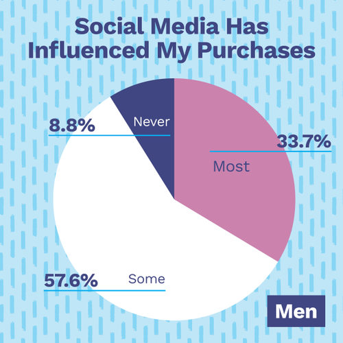 A pie chart of male survey respondents showing that 8.8% of men have never been influenced by social media to make a purchase. 57.6% have somewhat been influenced. 33.7% have mostly been influenced. 