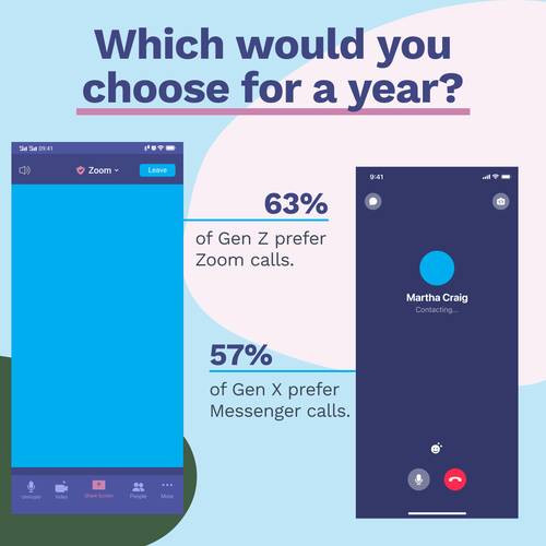 63% of Gen Z prefer Zoom calls. 57% of Gen X prefer Messenger calls. 