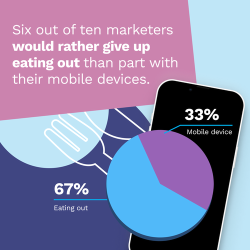 Six out of ten marketers would rather give up eating out than part with their mobile devices. 