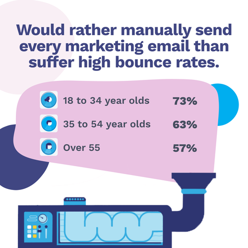 73% of 18-34 year olds, 63% of 35-54 year olds, and 57% over 55, would rather manually send every email marketing email than suffer high bounce rates. 