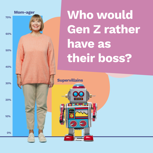 More than seven in 10 Gen Zers would rather have their mom be their manager. 