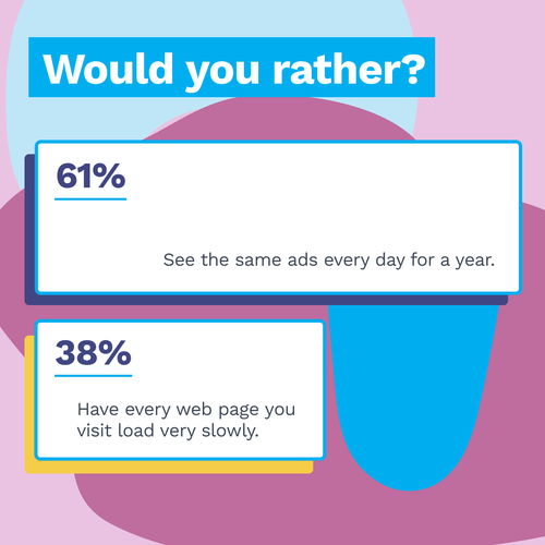 61% would rather see the same ads every day for a year. 38% would rather have every web page load very slowly. 